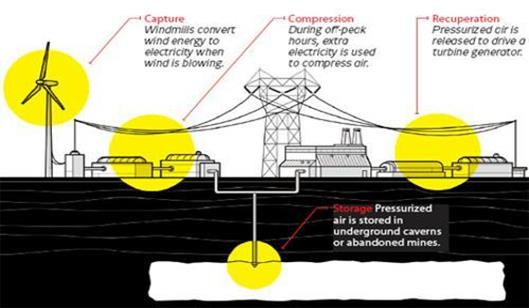 壓縮空氣儲(chǔ)能2.jpg